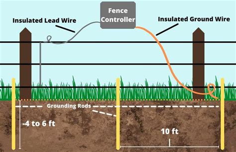 how to ground an electric fence: the importance of grounding in electrical safety